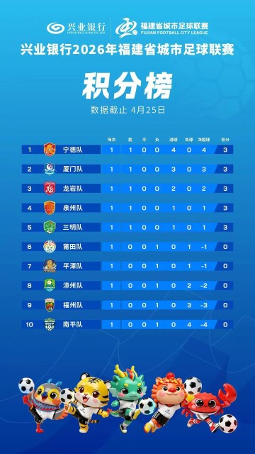 首轮收官！“闽超”积分榜、战果最新出炉